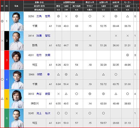 a.江戸川競艇10R