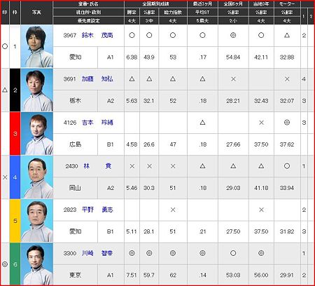 a.桐生競艇10R