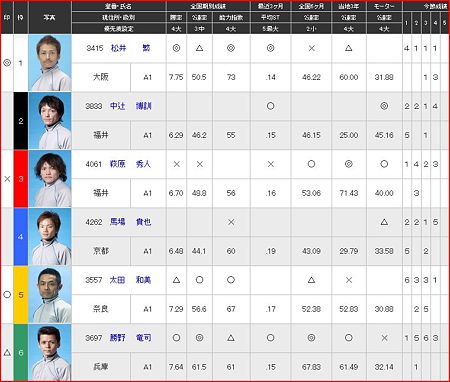 a.尼崎競艇12R
