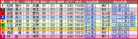 a.防府競輪12R