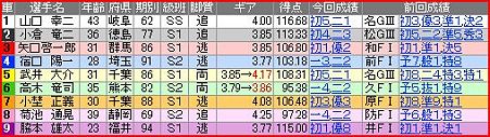 a.高知競輪10R