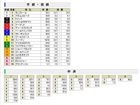 20120414_皐月賞_前日オッズ20120415021711